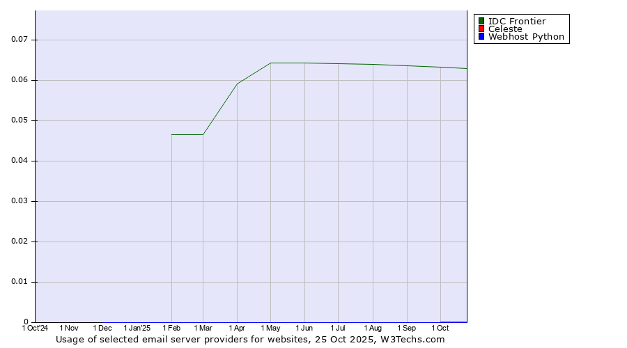 Historical trends in the usage of IDC Frontier vs. Celeste vs. Webhost Python