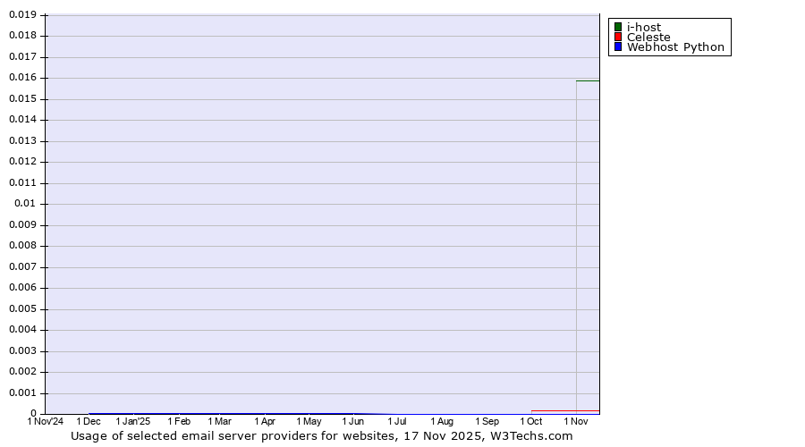 Historical trends in the usage of i-host vs. Celeste vs. Webhost Python