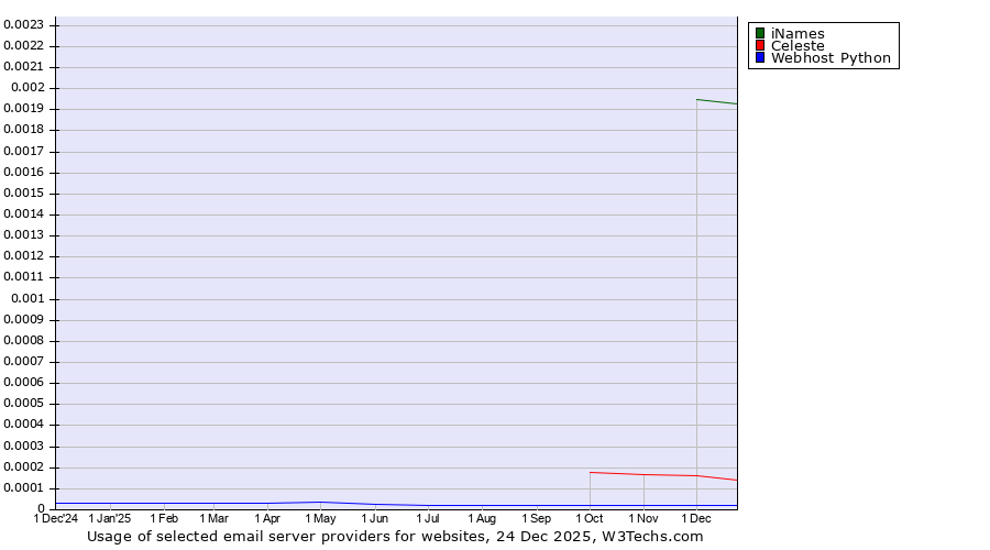 Historical trends in the usage of iNames vs. Celeste vs. Webhost Python