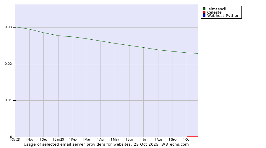 Historical trends in the usage of Isimtescil vs. Celeste vs. Webhost Python
