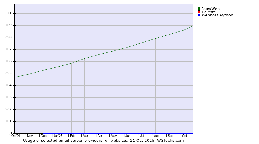Historical trends in the usage of JouwWeb vs. Celeste vs. Webhost Python