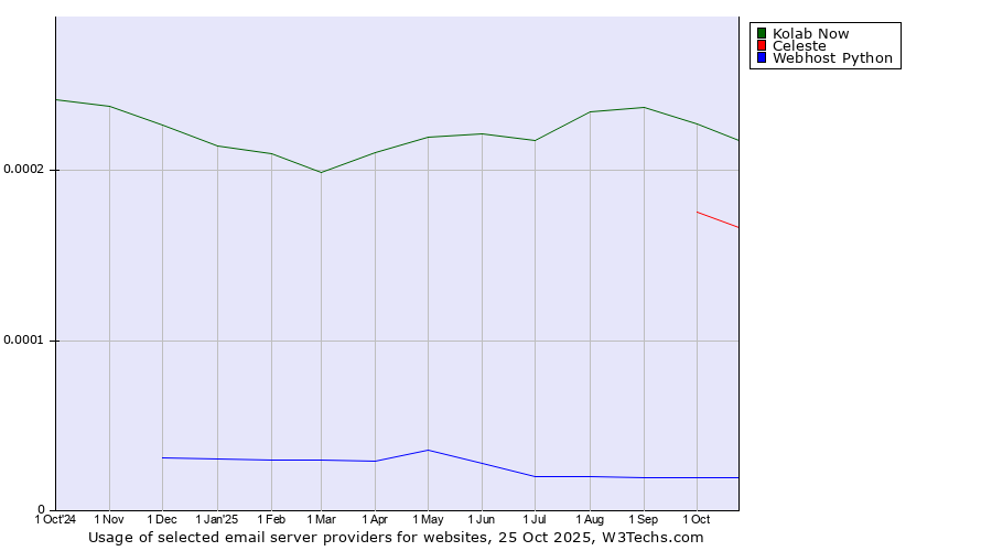 Historical trends in the usage of Kolab Now vs. Celeste vs. Webhost Python