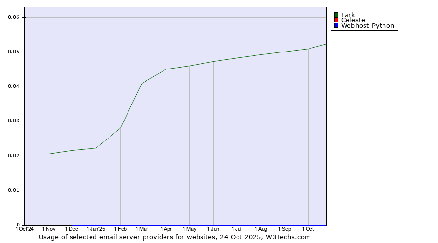 Historical trends in the usage of Lark vs. Celeste vs. Webhost Python