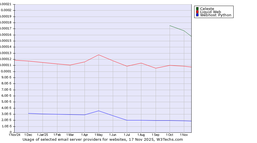 Historical trends in the usage of Celeste vs. Liquid Web vs. Webhost Python