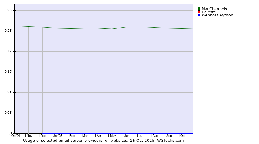 Historical trends in the usage of MailChannels vs. Celeste vs. Webhost Python