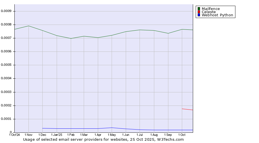 Historical trends in the usage of Mailfence vs. Celeste vs. Webhost Python