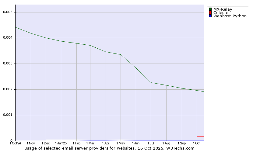 Historical trends in the usage of MX-Relay vs. Celeste vs. Webhost Python
