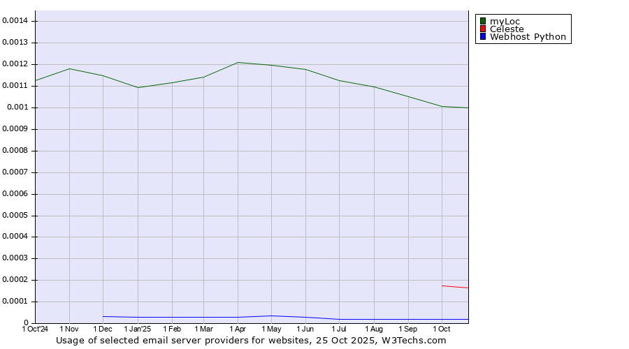 Historical trends in the usage of myLoc vs. Celeste vs. Webhost Python