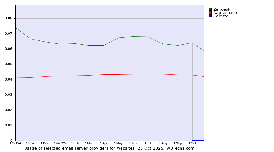Historical trends in the usage of Zendesk vs. Namespace vs. Celeste
