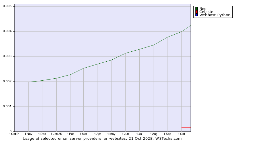 Historical trends in the usage of Neo vs. Celeste vs. Webhost Python