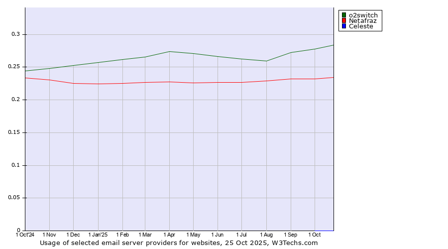 Historical trends in the usage of o2switch vs. Netafraz vs. Celeste