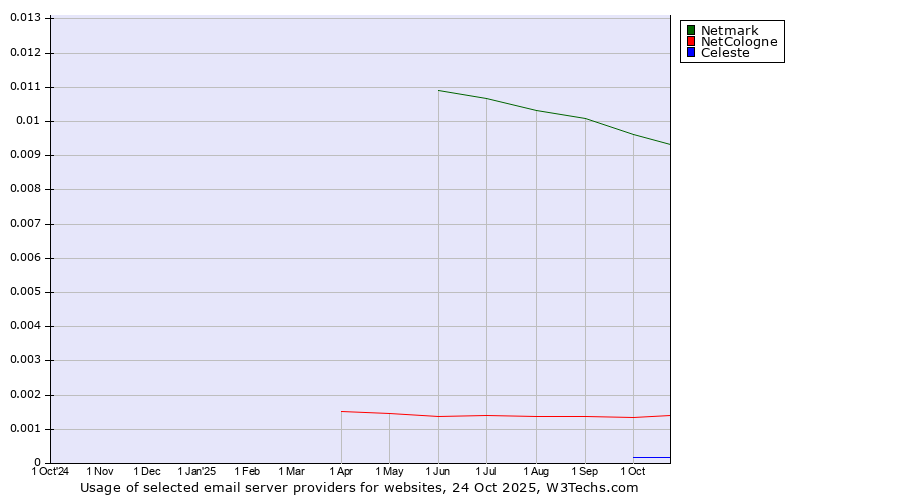 Historical trends in the usage of Netmark vs. NetCologne vs. Celeste