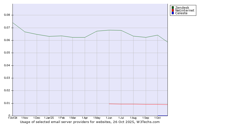 Historical trends in the usage of Zendesk vs. Netinternet vs. Celeste