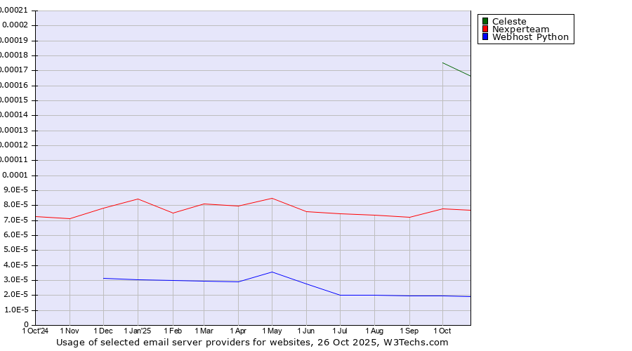 Historical trends in the usage of Celeste vs. Nexperteam vs. Webhost Python