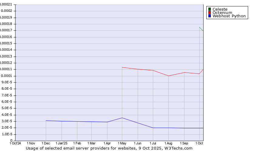 Historical trends in the usage of Celeste vs. Octenium vs. Webhost Python