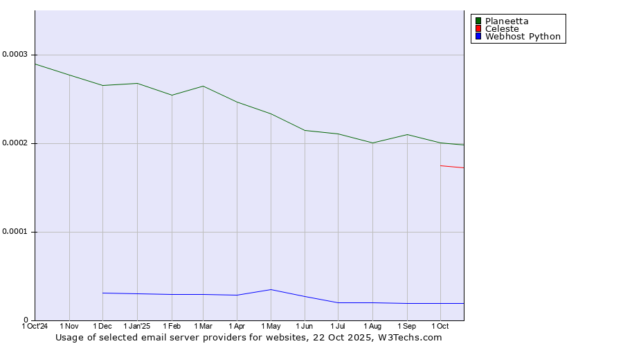 Historical trends in the usage of Planeetta vs. Celeste vs. Webhost Python