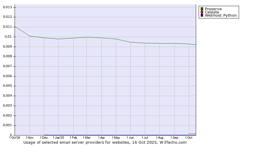 Historical trends in the usage of Proserve vs. Celeste vs. Webhost Python