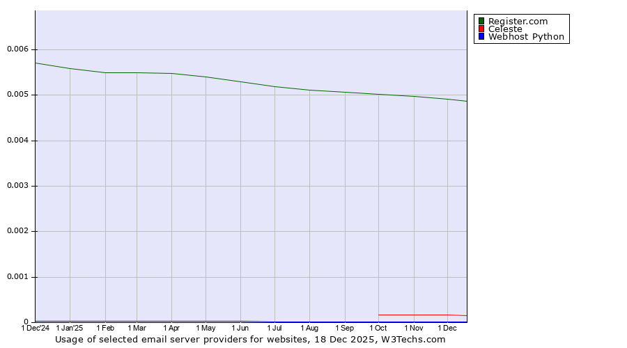 Historical trends in the usage of Register.com vs. Celeste vs. Webhost Python
