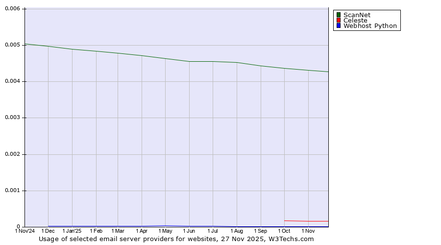 Historical trends in the usage of ScanNet vs. Celeste vs. Webhost Python
