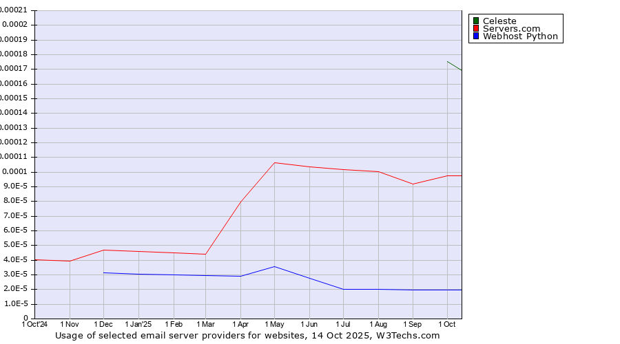 Historical trends in the usage of Celeste vs. Servers.com vs. Webhost Python