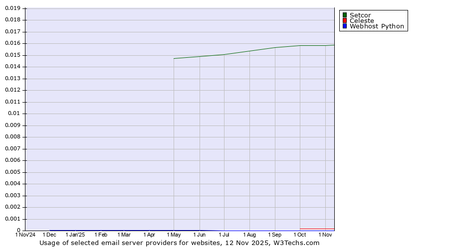 Historical trends in the usage of Setcor vs. Celeste vs. Webhost Python