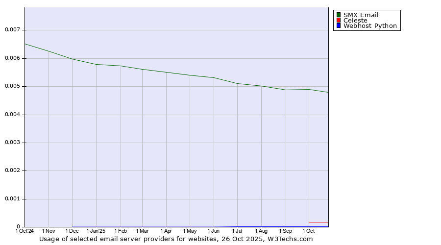 Historical trends in the usage of SMX Email vs. Celeste vs. Webhost Python