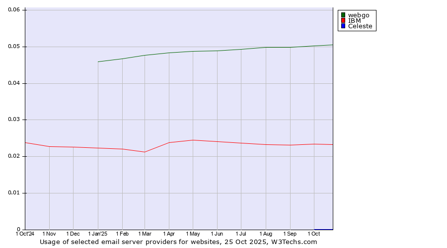 Historical trends in the usage of webgo vs. IBM vs. Celeste