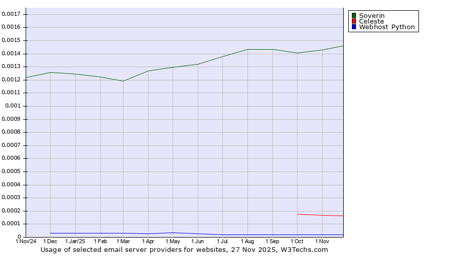 Historical trends in the usage of Soverin vs. Celeste vs. Webhost Python
