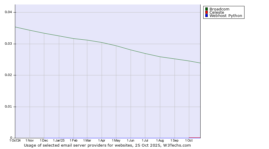 Historical trends in the usage of Broadcom vs. Celeste vs. Webhost Python