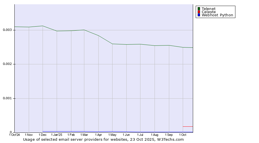 Historical trends in the usage of Telenet vs. Celeste vs. Webhost Python
