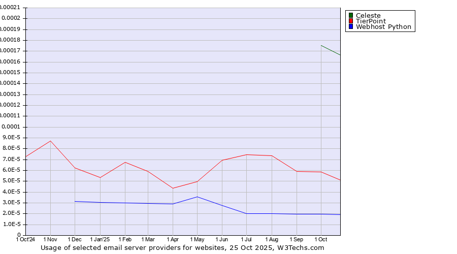 Historical trends in the usage of Celeste vs. TierPoint vs. Webhost Python