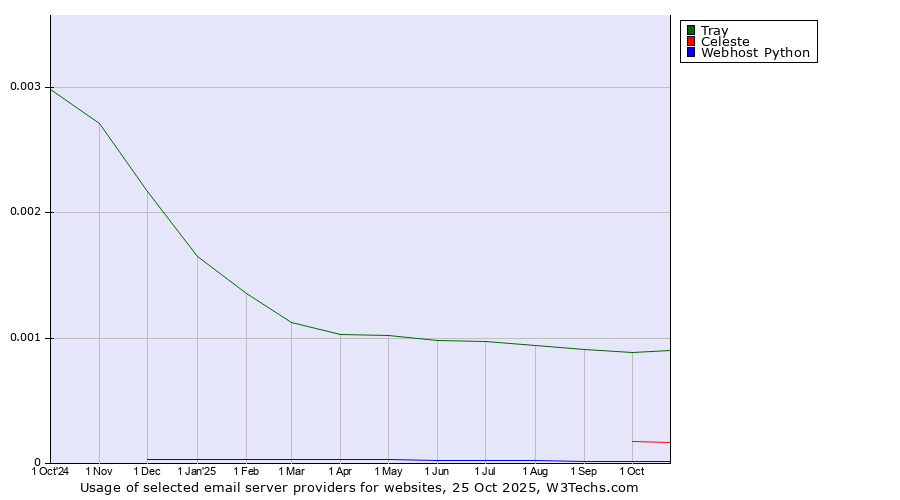Historical trends in the usage of Tray vs. Celeste vs. Webhost Python