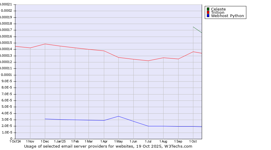 Historical trends in the usage of Celeste vs. Trillion vs. Webhost Python