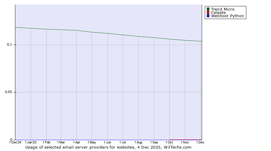 Historical trends in the usage of Trend Micro vs. Celeste vs. Webhost Python