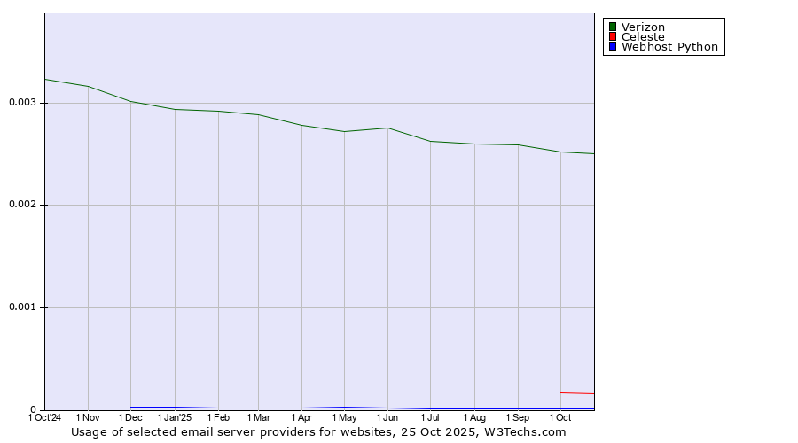 Historical trends in the usage of Verizon vs. Celeste vs. Webhost Python