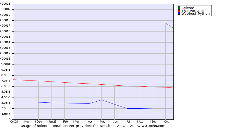 Historical trends in the usage of Celeste vs. 1&1 Versatel vs. Webhost Python