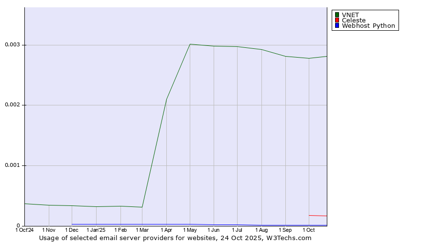 Historical trends in the usage of VNET vs. Celeste vs. Webhost Python