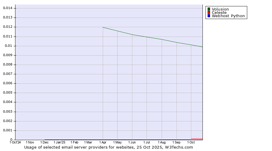 Historical trends in the usage of Volusion vs. Celeste vs. Webhost Python