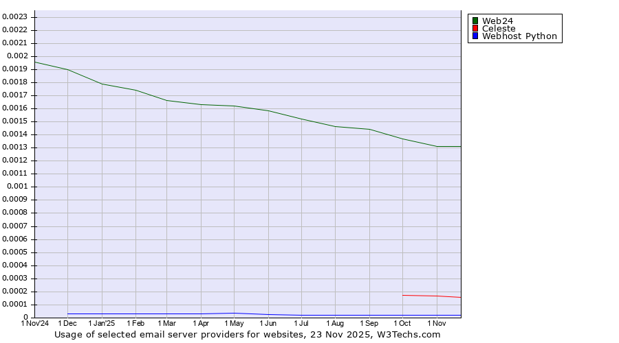 Historical trends in the usage of Web24 vs. Celeste vs. Webhost Python