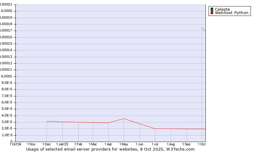 Historical trends in the usage of Celeste vs. Webhost Python