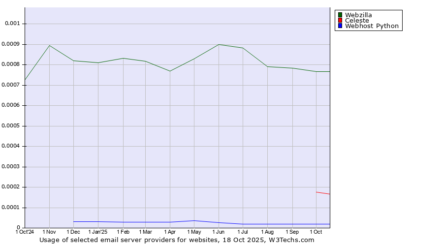 Historical trends in the usage of Webzilla vs. Celeste vs. Webhost Python