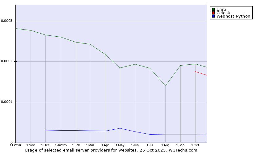 Historical trends in the usage of Uniti vs. Celeste vs. Webhost Python