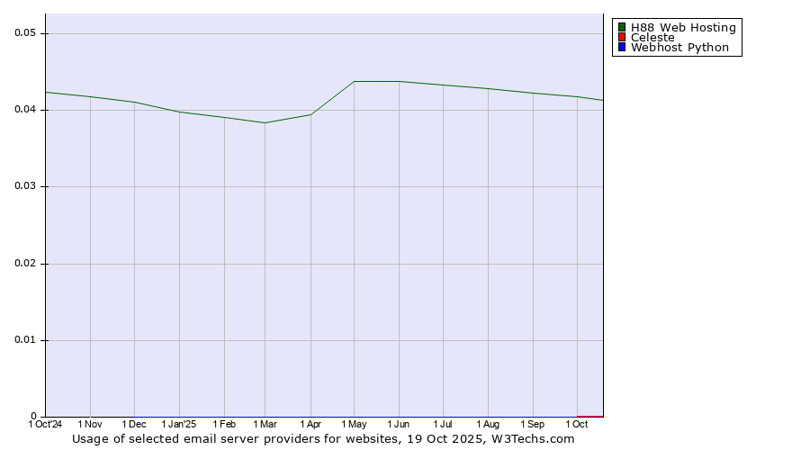 Historical trends in the usage of H88 Web Hosting vs. Celeste vs. Webhost Python