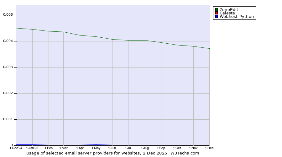 Historical trends in the usage of ZoneEdit vs. Celeste vs. Webhost Python