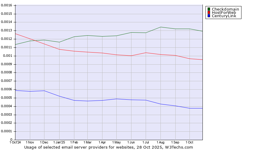 Historical trends in the usage of Checkdomain vs. HostForWeb vs. CenturyLink