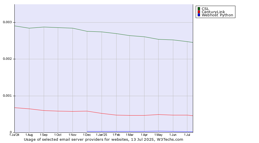Historical trends in the usage of CSL vs. CenturyLink vs. Webhost Python