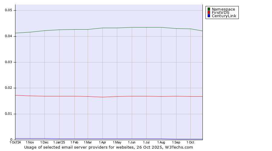 Historical trends in the usage of Namespace vs. FirstVDS vs. CenturyLink