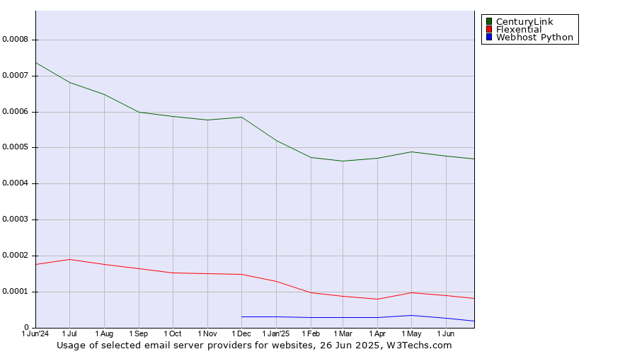 Historical trends in the usage of CenturyLink vs. Flexential vs. Webhost Python