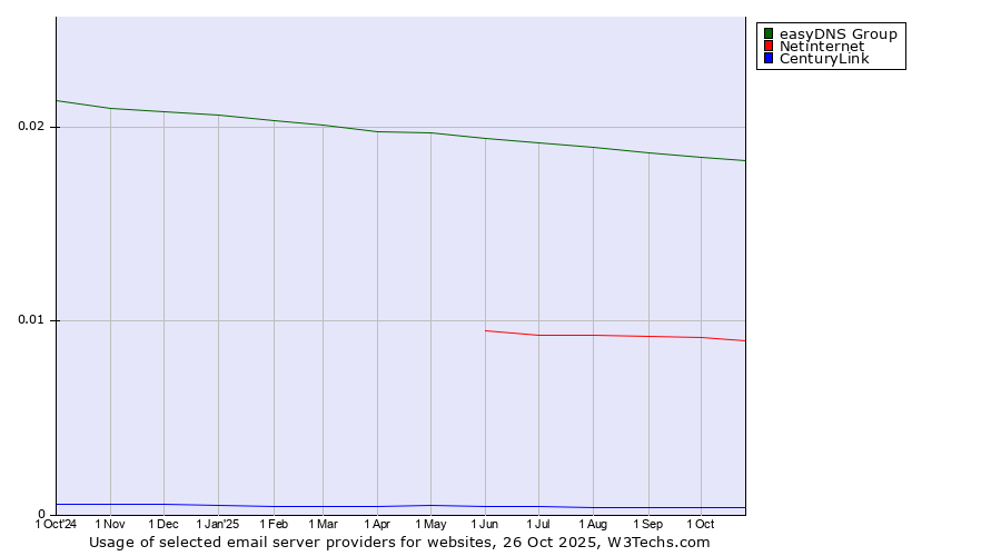 Historical trends in the usage of easyDNS Group vs. Netinternet vs. CenturyLink