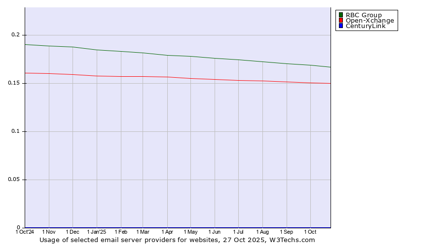 Historical trends in the usage of RBC Group vs. Open-Xchange vs. CenturyLink